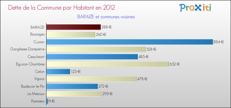Dette par habitant de la commune en 2012 pour BARAIZE et les communes proches Comparaison de la dette par habitant de la commune en 2012 pour BARAIZE et les communes voisines