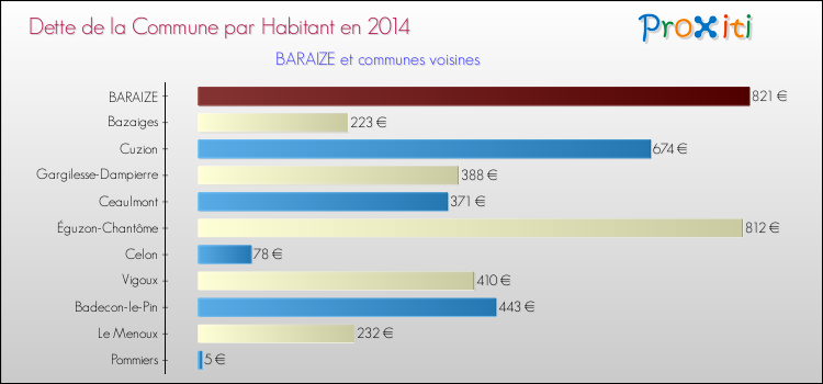 Dette par habitant de la commune en 2014 pour BARAIZE et les communes proches Comparaison de la dette par habitant de la commune en 2014 pour BARAIZE et les communes voisines