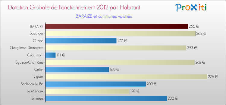 Montant des dotations globales de fonctionnement DGF par Habitant pour BARAIZE et les communes proches Comparaison des des dotations globales de fonctionnement DGF par habitant pour BARAIZE et les communes voisines