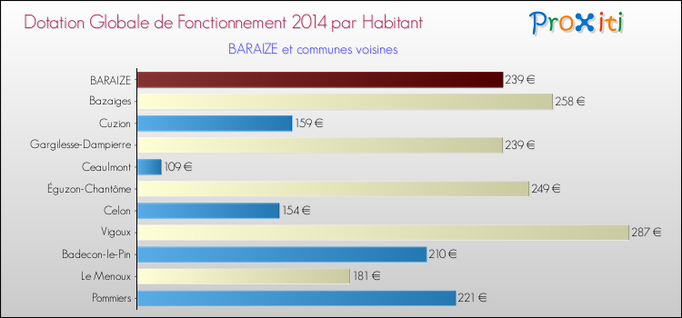 Montant des dotations globales de fonctionnement DGF par Habitant pour BARAIZE et les communes proches en 2014. Comparaison des des dotations globales de fonctionnement DGF par habitant pour BARAIZE et les communes voisines en 2014.