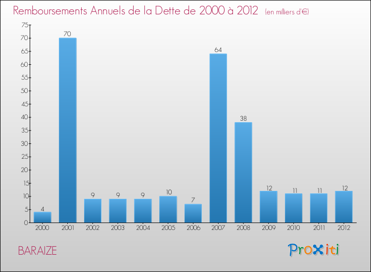 Evolution de l'annuité de la dette pour la commune de BARAIZE de 2000 à 2012 Annuités de la dette pour BARAIZE de 2000 à 2012
