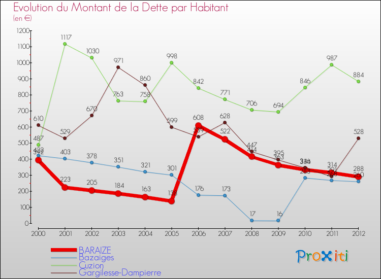 Evolution de la dette par habitant pour la commune de BARAIZE et les communes proches de 2000 à 2012 Comparaison de la dette par habitant pour BARAIZE et les communes voisines de 2000 à 2012