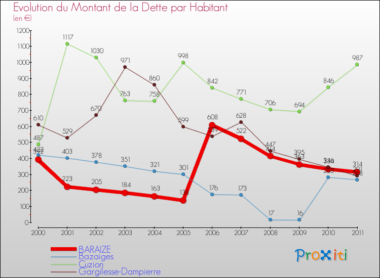 Evolution de la dette par habitant pour la commune de BARAIZE et les communes proches Comparaison de la dette par habitant pour BARAIZE et les communes voisines