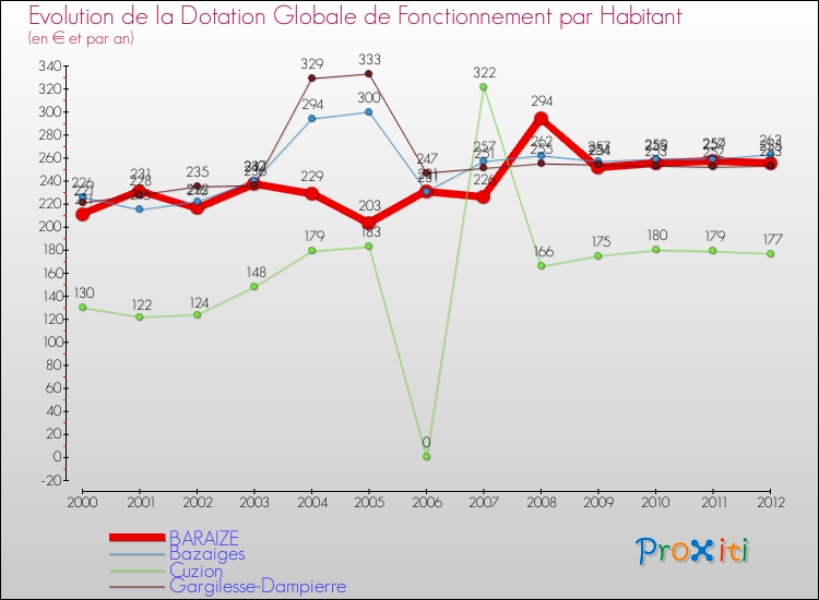 Evolution et montant de la dotation globale de fonctionnement par Habitant pour BARAIZE et les communes proches Comparaison des dotations globales de fonctionnement par habitant pour BARAIZE et les communes voisines