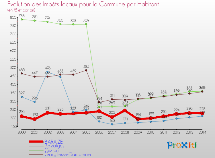 Evolution et montant des impôts locaux par Habitant pour BARAIZE et les communes proches de 2000 à 2014 Comparaison des impôts locaux par habitant pour BARAIZE et les communes voisines de 2000 à 2014