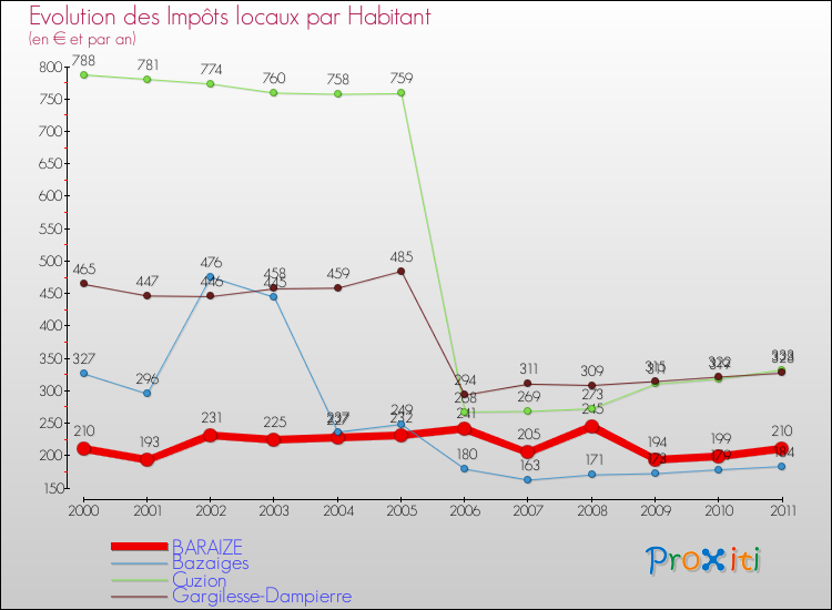 Evolution et montant des impôts locaux par Habitant pour BARAIZE et les communes proches Comparaison des impôts locaux par habitant pour BARAIZE et les communes voisines