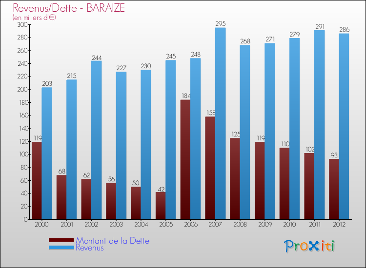 Evolution comparée de la dette et des revenus pour la commune de BARAIZE de 2000 à 2012 Comparaison de la dette et des revenus pour BARAIZE de 2000 à 2012