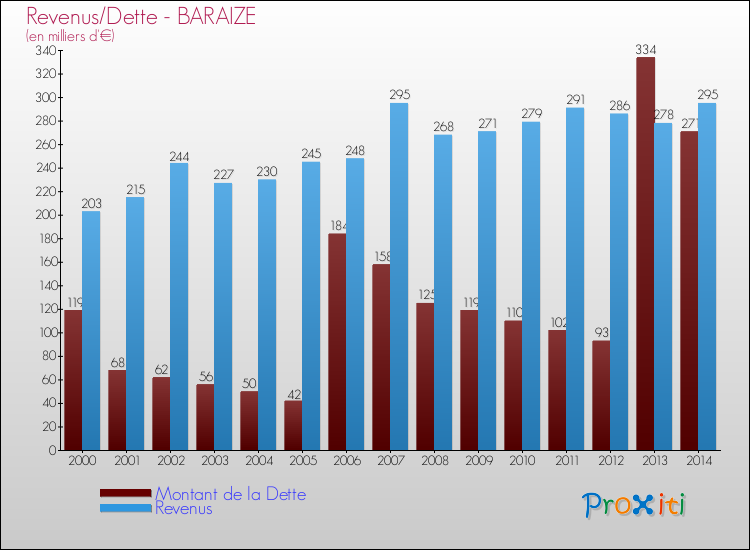 Evolution comparée de la dette et des revenus pour la commune de BARAIZE de 2000 à 2014 Comparaison de la dette et des revenus pour BARAIZE de 2000 à 2014