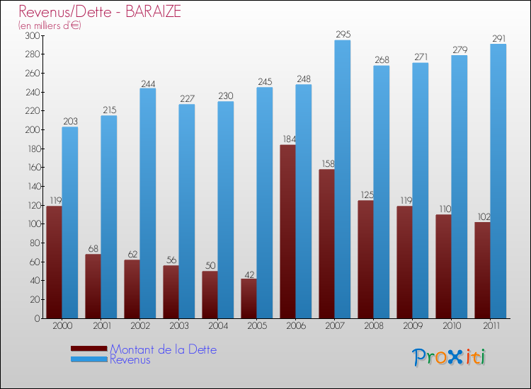 Evolution comparée de la dette et des revenus pour la commune de BARAIZE de 2000 à 2011 Comparaison de la dette et des revenus pour BARAIZE de 2000 à 2011