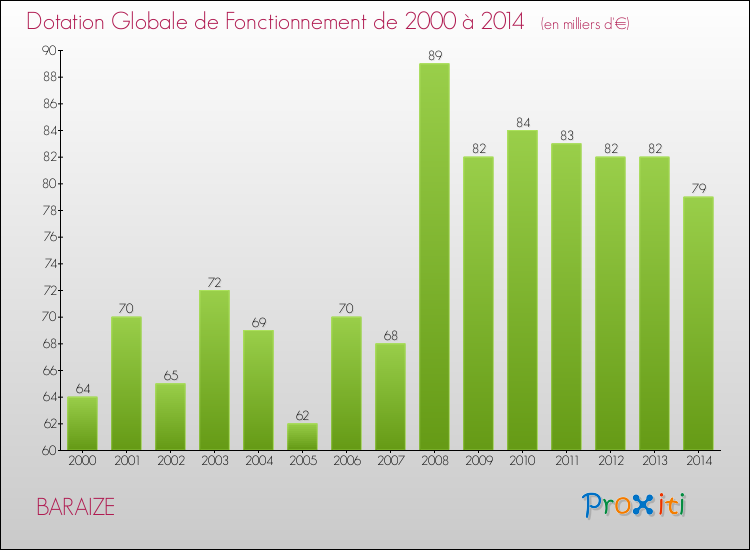 Evolution du montant de la Dotation Globale de Fonctionnement pour la commune de BARAIZE de 2000 à 2014 Evolution du montant de la Dotation Globale de Fonctionnement pour BARAIZE de 2000 à 2014