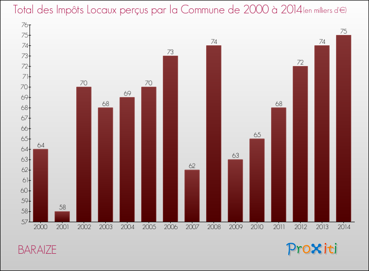Evolution des Impôts Locaux pour la commune de BARAIZE de 2000 à 2014 Evolution des Impôts Locaux pour BARAIZE de 2000 à 2014