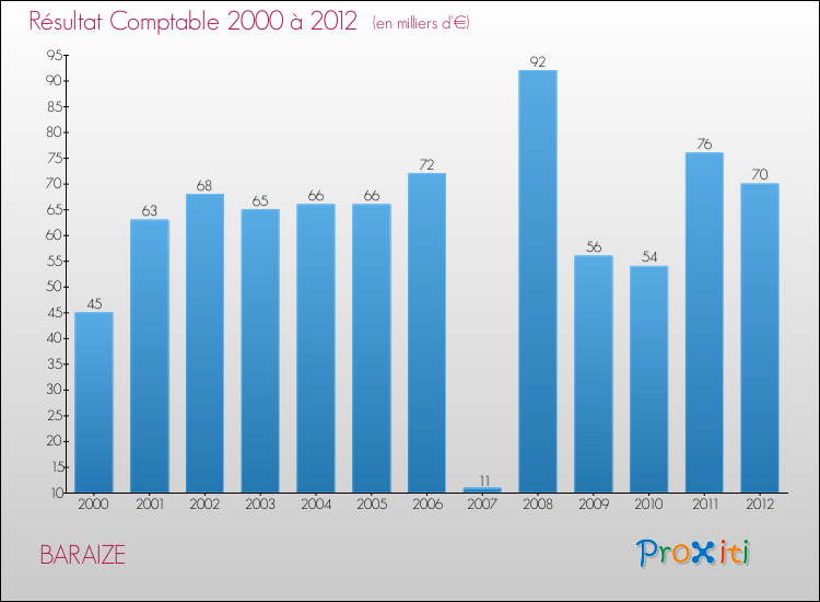 Evolution du résultat comptable pour la commune de BARAIZE de 2000 à 2012 Evolution du résultat comptable pour BARAIZE de 2000 à 2012