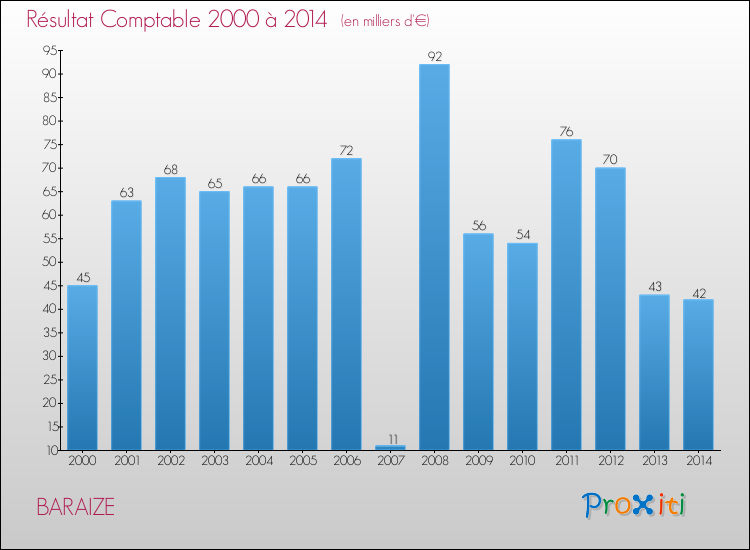 Evolution du résultat comptable pour la commune de BARAIZE de 2000 à 2014 Evolution du résultat comptable pour BARAIZE de 2000 à 2014