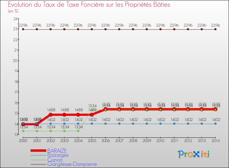 Evolution du taux de la taxe foncière sur le bati pour BARAIZE et les communes proches de 2000 à 2014 Comparaison des taux de taxe foncière sur le bati pour BARAIZE et les communes voisines de 2000 à 2014