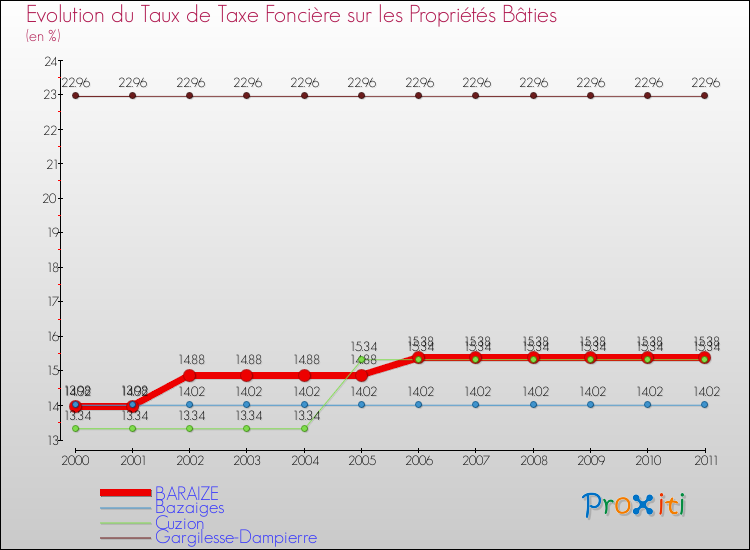 Evolution du taux de la taxe foncière sur le bati pour BARAIZE et les communes proches Comparaison des taux de taxe foncière sur le bati pour BARAIZE et les communes voisines