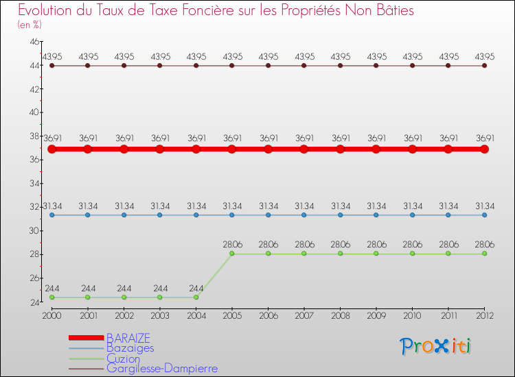 Evolution du taux de la taxe foncière sur les immeubles et terrains non batis pour BARAIZE et les communes proches de 2000 à 2012 Comparaison des taux de la taxe foncière sur les immeubles et terrains non batis pour BARAIZE et les communes voisines de 2000 à 2012