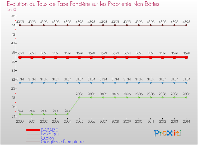 Evolution du taux de la taxe foncière sur les immeubles et terrains non batis pour BARAIZE et les communes proches de 2000 à 2014 Comparaison des taux de la taxe foncière sur les immeubles et terrains non batis pour BARAIZE et les communes voisines de 2000 à 2014