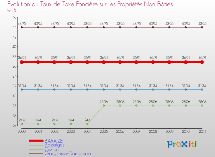 Evolution du taux de la taxe foncière sur les immeubles et terrains non batis pour BARAIZE et les communes proches Comparaison des taux de la taxe foncière sur les immeubles et terrains non batis pour BARAIZE et les communes voisines