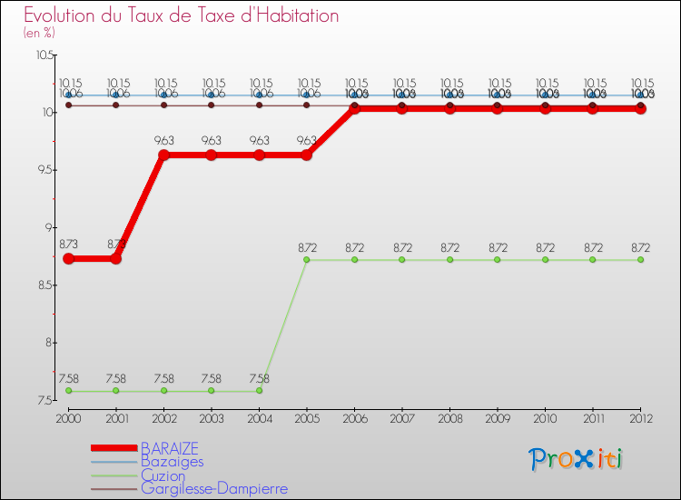 Evolution du taux de la taxe d'habitation pour BARAIZE et les communes proches Comparaison des taux de la taxe d'habitation pour BARAIZE et les communes voisines