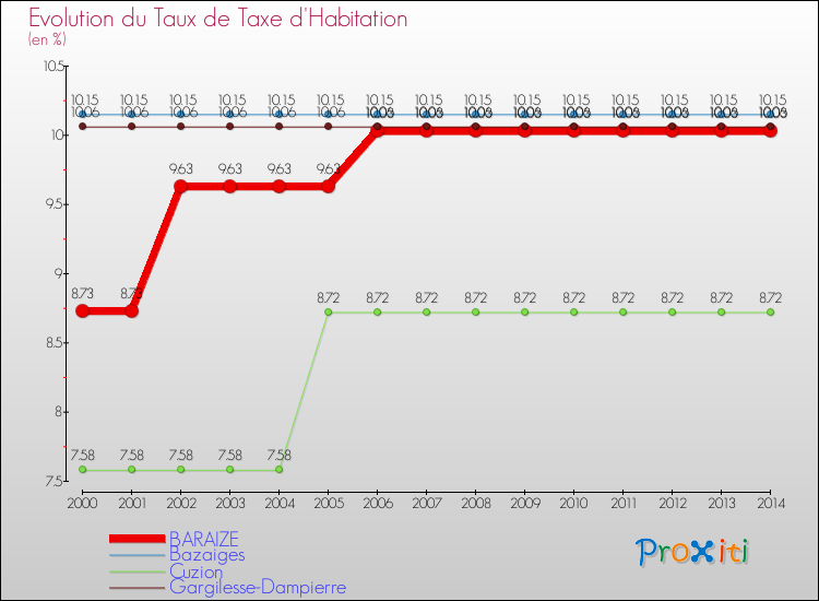 Evolution du taux de la taxe d'habitation pour BARAIZE et les communes proches de 2000 à 2014 Comparaison des taux de la taxe d'habitation pour BARAIZE et les communes voisines de 2000 à 2014
