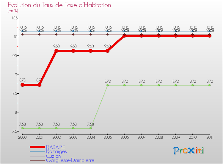 Evolution du taux de la taxe d'habitation pour BARAIZE et les communes proches Comparaison des taux de la taxe d'habitation pour BARAIZE et les communes voisines