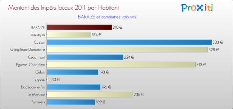 Montant des impôts locaux par Habitant pour BARAIZE et les communes proches Comparaison des impôts locaux par habitant pour BARAIZE et les communes voisines