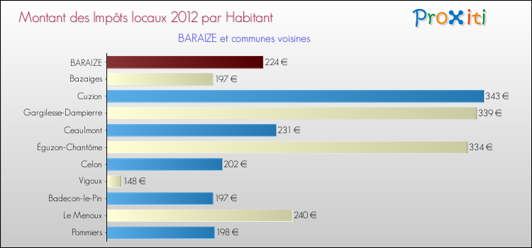 Montant des impôts locaux par Habitant pour BARAIZE et les communes proches Comparaison des impôts locaux par habitant pour BARAIZE et les communes voisines