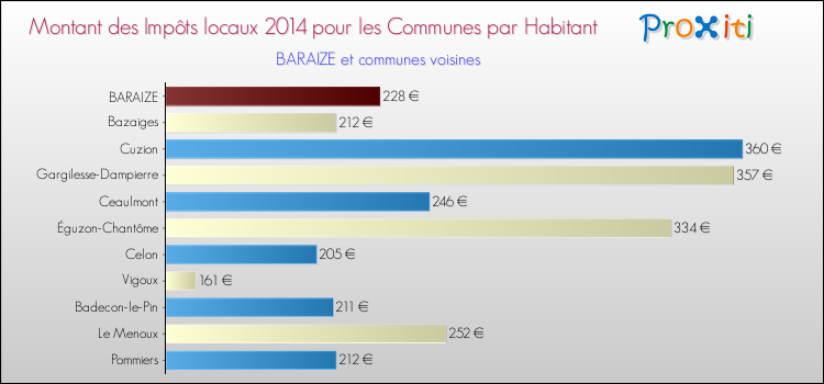 Montant des impôts locaux par Habitant pour BARAIZE et les communes proches en 2014 Comparaison des impôts locaux par habitant pour BARAIZE et les communes voisines en 2014