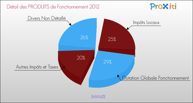 Décomposition du Budget de Fonctionnement 2012 de la commune de BARAIZE Budget de Fonctionnement 2012 pour la commune de BARAIZE
