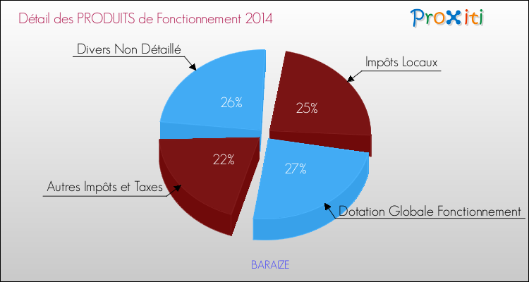 Décomposition du Budget de Fonctionnement 2014 de la commune de BARAIZE Budget de Fonctionnement 2014 pour la commune de BARAIZE