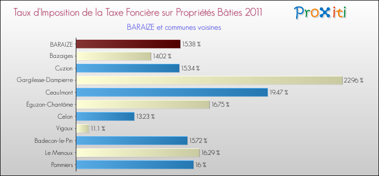 Taux d'imposition de la taxe foncière sur le bati 2011 pour BARAIZE et les communes proches Comparaison des taux d'imposition de la taxe foncière sur le bati 2011 pour BARAIZE et les communes voisines