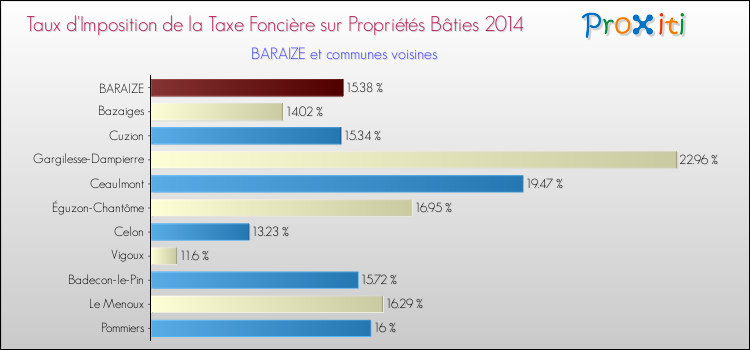 Taux d'imposition de la taxe foncière sur le bati 2014 pour BARAIZE et les communes proches Comparaison des taux d'imposition de la taxe foncière sur le bati 2014 pour BARAIZE et les communes voisines