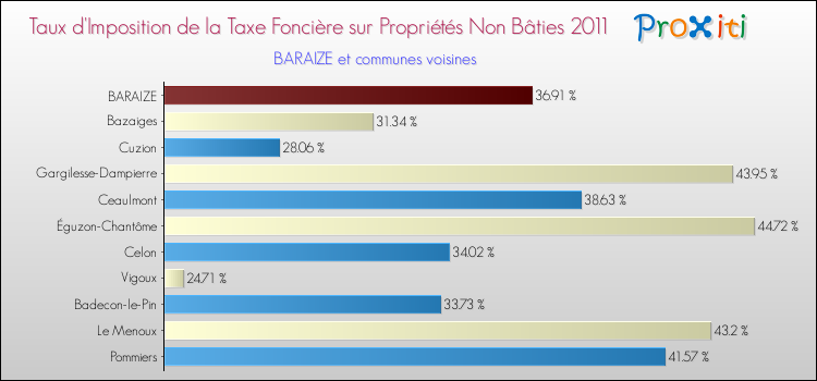 Taux d'imposition de la taxe foncière sur les immeubles et terrains non batis 2011 pour BARAIZE et les communes proches Comparaison des taux d'imposition de la taxe foncière sur les immeubles et terrains non batis 2011 pour BARAIZE et les communes voisines