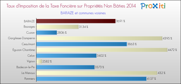 Taux d'imposition de la taxe foncière sur les immeubles et terrains non batis 2014 pour BARAIZE et les communes proches Comparaison des taux d'imposition de la taxe foncière sur les immeubles et terrains non batis 2014 pour BARAIZE et les communes voisines