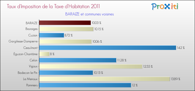 Taux d'imposition de la taxe d'habitation 2011 pour BARAIZE et les communes proches Comparaison des taux d'imposition de la taxe d'habitation 2011 pour BARAIZE et les communes voisines
