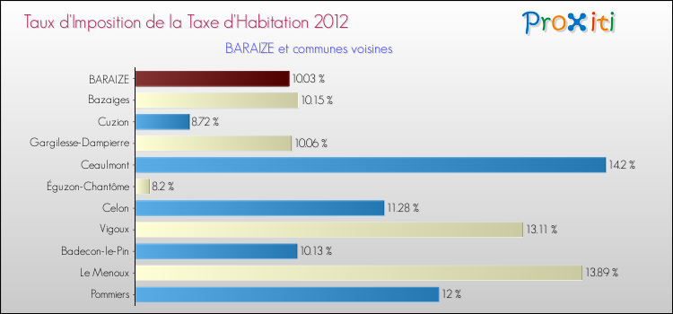 Taux d'imposition de la taxe d'habitation 2012 pour BARAIZE et les communes proches Comparaison des taux d'imposition de la taxe d'habitation 2012 pour BARAIZE et les communes voisines