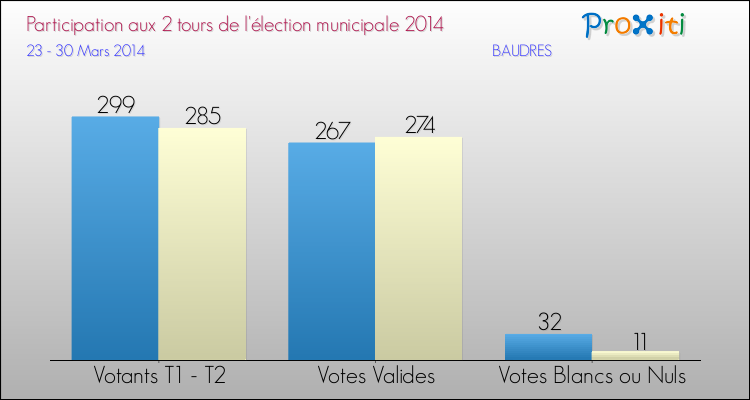 Participation comparée des 2 tours des Elections Municipales 2014 de la commune de BAUDRES Elections Municipales 2014 - Participation comparée des 2 tours pour la commune de BAUDRES