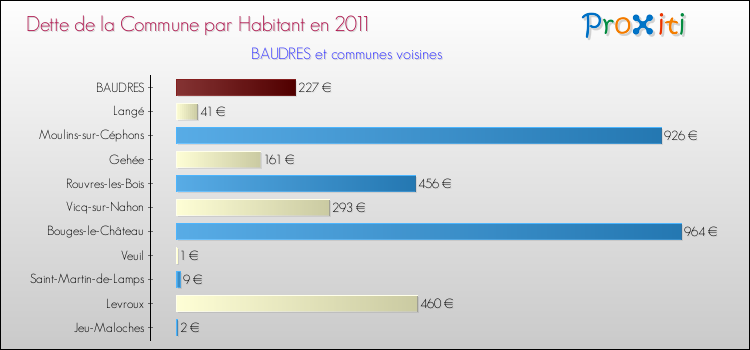 Dette par habitant de la commune en 2011 pour BAUDRES et les communes proches Comparaison de la dette par habitant de la commune en 2011 pour BAUDRES et les communes voisines