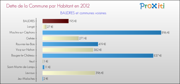 Dette par habitant de la commune en 2012 pour BAUDRES et les communes proches Comparaison de la dette par habitant de la commune en 2012 pour BAUDRES et les communes voisines