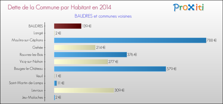 Dette par habitant de la commune en 2014 pour BAUDRES et les communes proches Comparaison de la dette par habitant de la commune en 2014 pour BAUDRES et les communes voisines