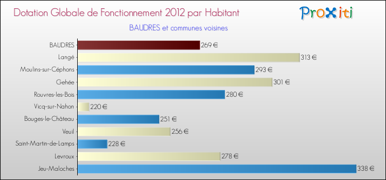 Montant des dotations globales de fonctionnement DGF par Habitant pour BAUDRES et les communes proches Comparaison des des dotations globales de fonctionnement DGF par habitant pour BAUDRES et les communes voisines