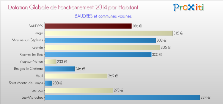 Montant des dotations globales de fonctionnement DGF par Habitant pour BAUDRES et les communes proches en 2014. Comparaison des des dotations globales de fonctionnement DGF par habitant pour BAUDRES et les communes voisines en 2014.