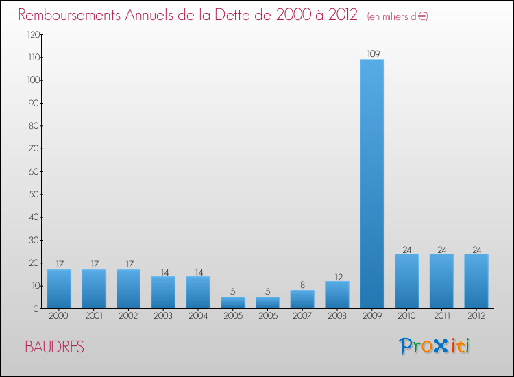 Evolution de l'annuité de la dette pour la commune de BAUDRES de 2000 à 2012 Annuités de la dette pour BAUDRES de 2000 à 2012