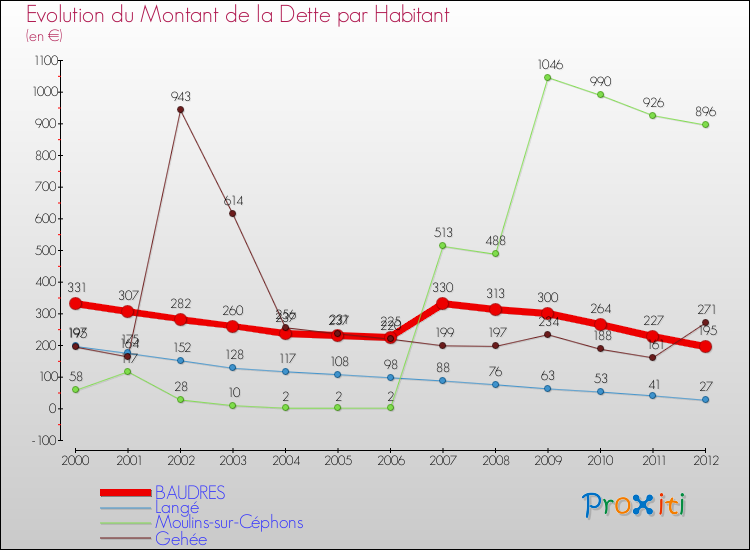 Evolution de la dette par habitant pour la commune de BAUDRES et les communes proches de 2000 à 2012 Comparaison de la dette par habitant pour BAUDRES et les communes voisines de 2000 à 2012