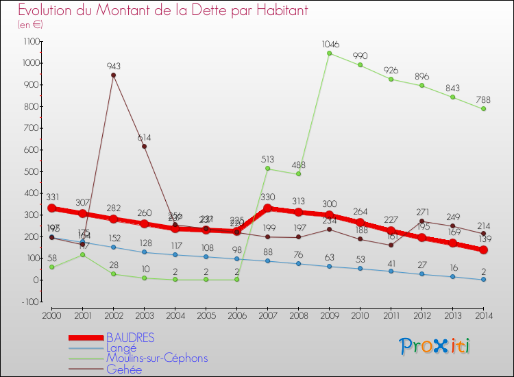 Evolution de la dette par habitant pour la commune de BAUDRES et les communes proches de 2000 à 2014 Comparaison de la dette par habitant pour BAUDRES et les communes voisines de 2000 à 2014
