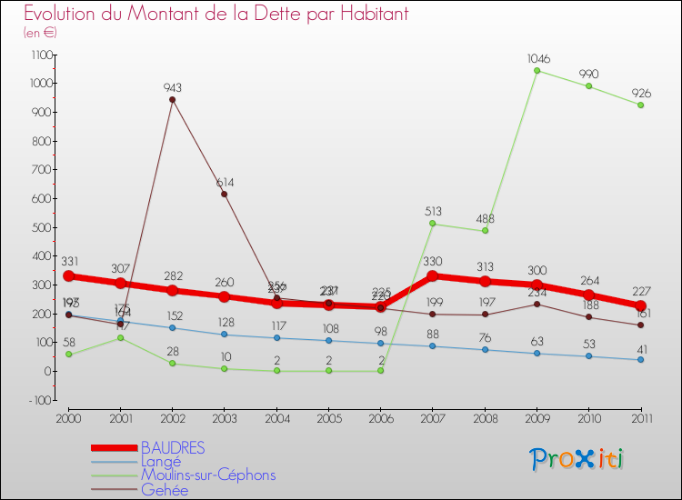 Evolution de la dette par habitant pour la commune de BAUDRES et les communes proches Comparaison de la dette par habitant pour BAUDRES et les communes voisines
