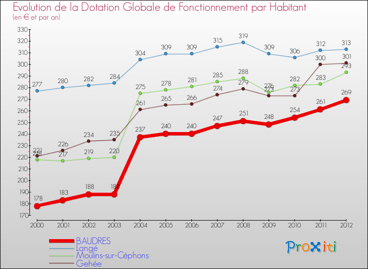 Evolution et montant de la dotation globale de fonctionnement par Habitant pour BAUDRES et les communes proches Comparaison des dotations globales de fonctionnement par habitant pour BAUDRES et les communes voisines