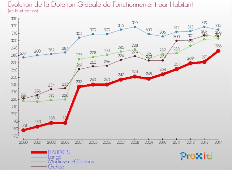 Evolution et montant de la dotation globale de fonctionnement par Habitant pour BAUDRES et les communes proches de 2000 à 2014. Comparaison des dotations globales de fonctionnement par habitant pour BAUDRES et les communes voisines de 2000 à 2014.