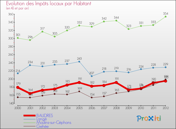 Evolution et montant des impôts locaux par Habitant pour BAUDRES et les communes proches Comparaison des impôts locaux par habitant pour BAUDRES et les communes voisines
