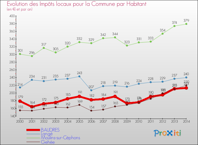 Evolution et montant des impôts locaux par Habitant pour BAUDRES et les communes proches de 2000 à 2014 Comparaison des impôts locaux par habitant pour BAUDRES et les communes voisines de 2000 à 2014